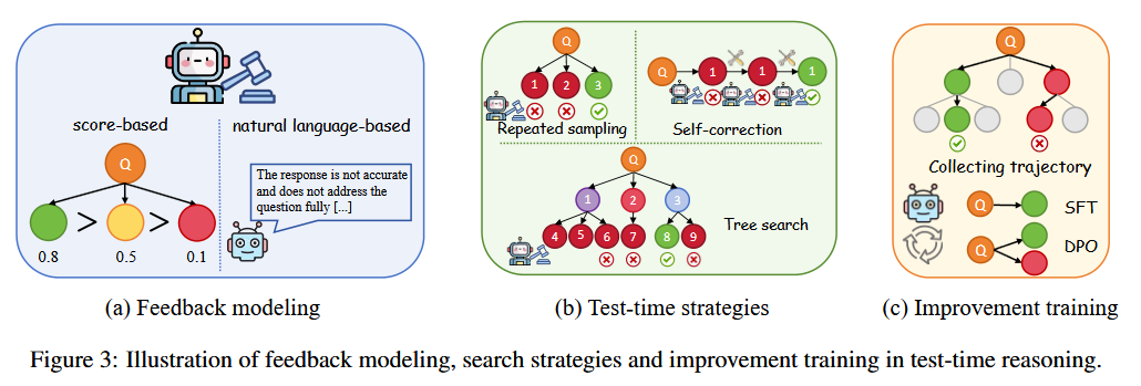 Illustration of feedback modeling,search strategies and improvement training in test-time reasoning