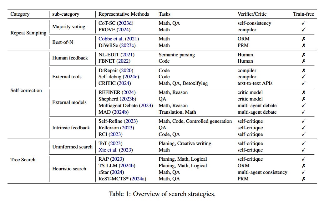 Overall of search strategies